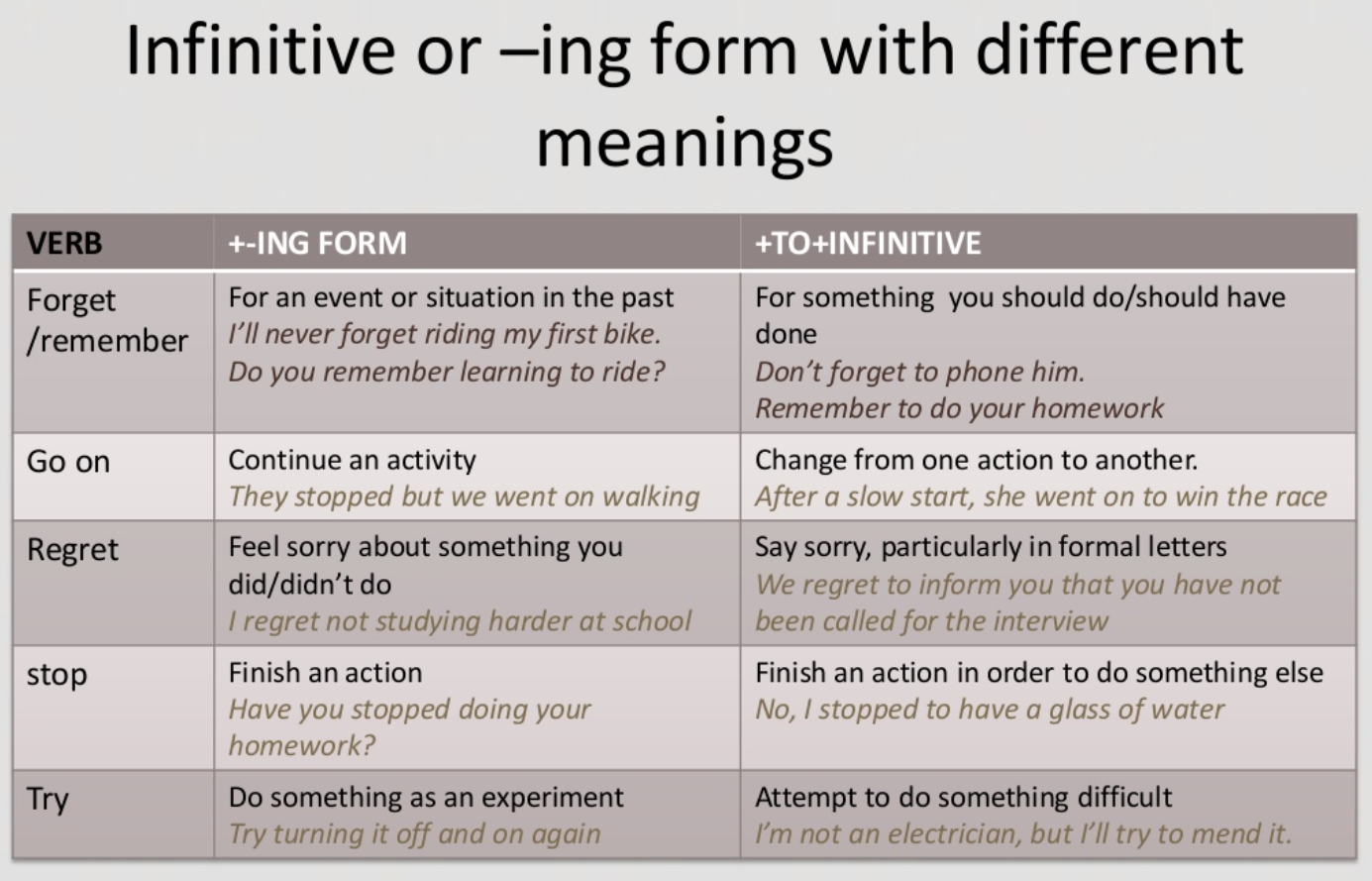 Ing to infinitive правило. Инфинитив и форма ing. Инфинитив или ing в английском. Infinitive form or -ing form. Ing Infinitive таблица.